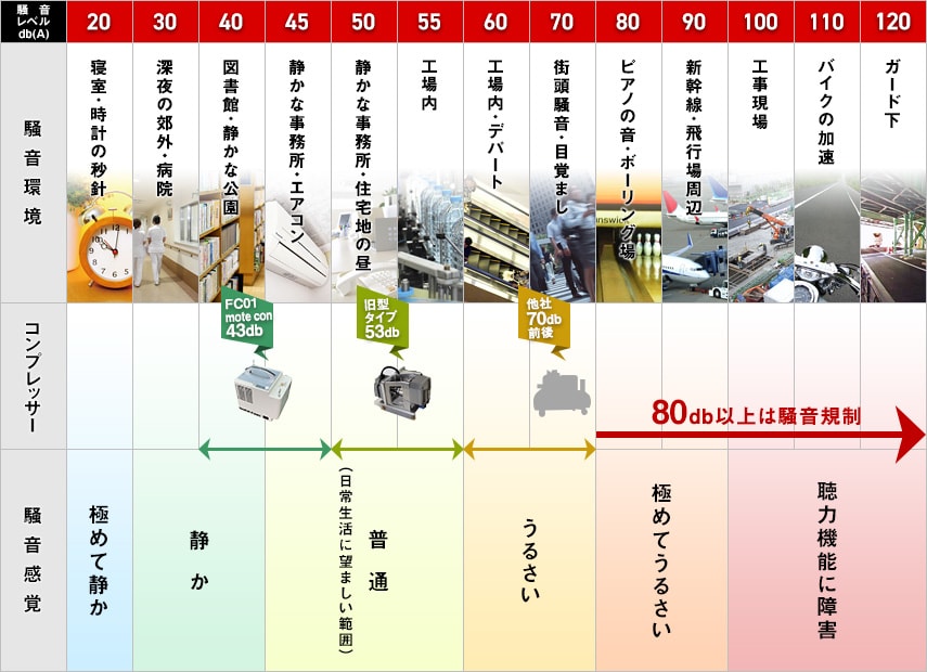 各種コンプレッサーの音が、どの程度の騒音レベル、騒音環境、騒音感覚かを説明した図